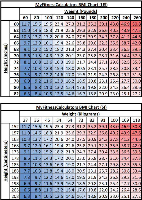 BMI Chart Male Female Pound (US) - Standard Kilogram (SI) - Metric